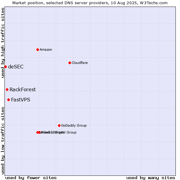 Market position of FastVPS vs. RackForest vs. deSEC