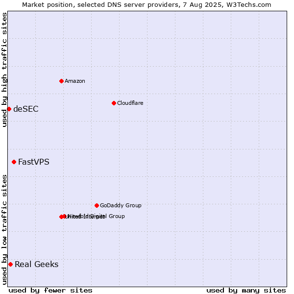 Market position of FastVPS vs. Real Geeks vs. deSEC