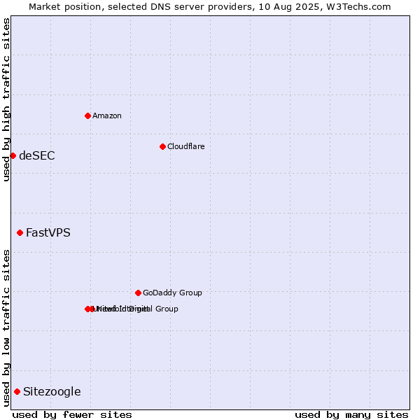 Market position of FastVPS vs. Sitezoogle vs. deSEC