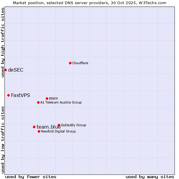 Market position of team.blue vs. FastVPS vs. deSEC