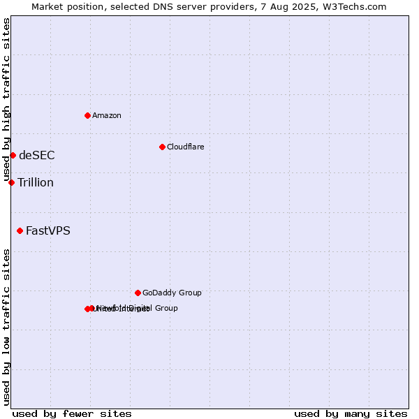 Market position of FastVPS vs. deSEC vs. Trillion
