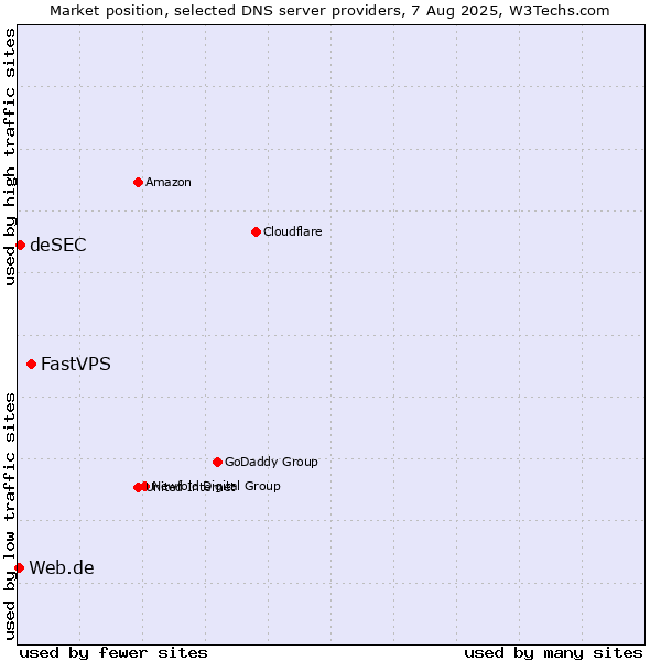Market position of FastVPS vs. deSEC vs. Web.de