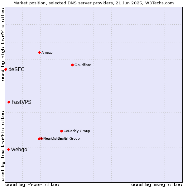 Market position of FastVPS vs. webgo vs. deSEC