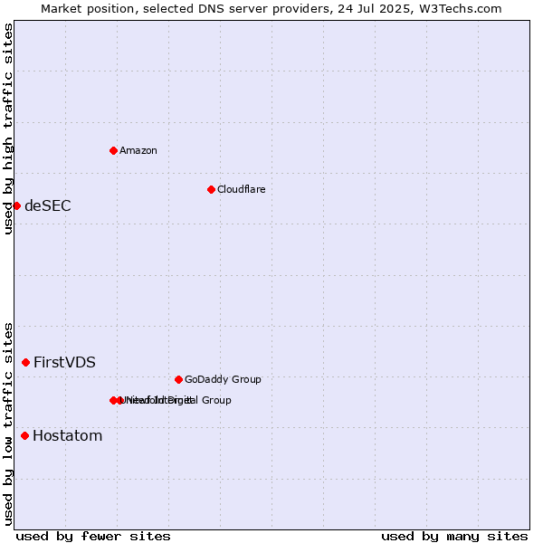 Market position of FirstVDS vs. Hostatom vs. deSEC