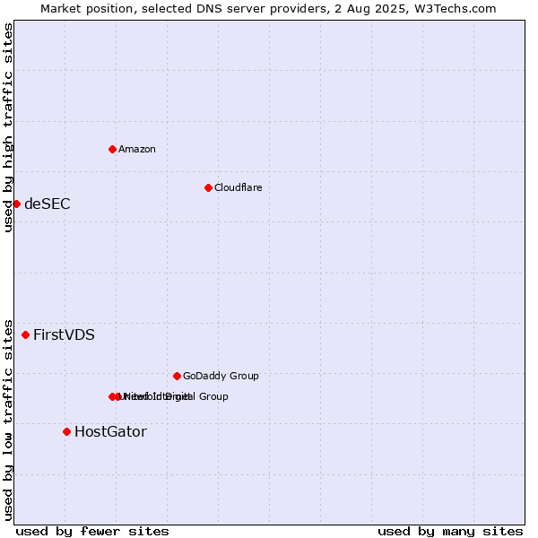 Market position of HostGator vs. FirstVDS vs. deSEC