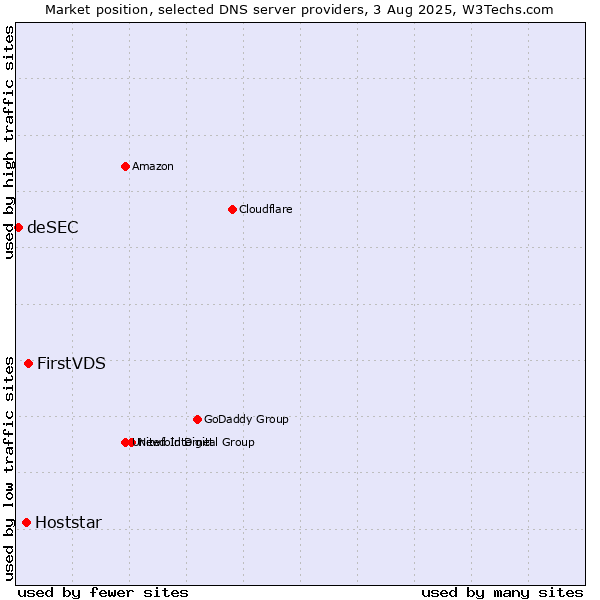 Market position of FirstVDS vs. Hoststar vs. deSEC