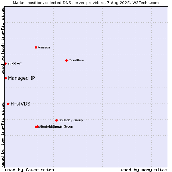 Market position of FirstVDS vs. Managed IP vs. deSEC