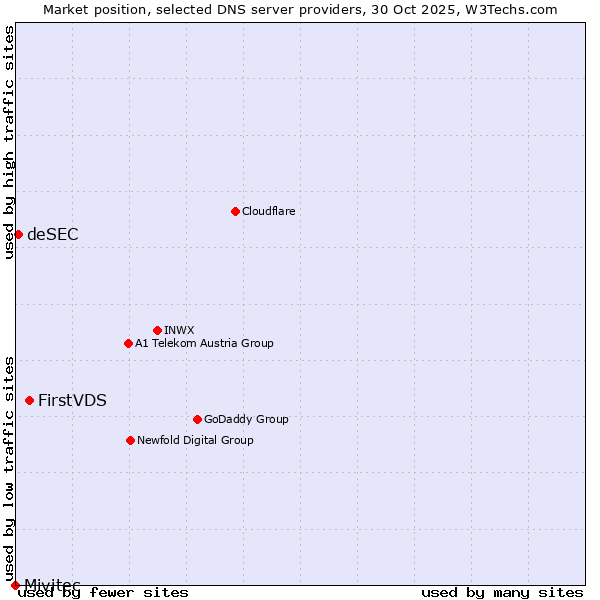 Market position of FirstVDS vs. deSEC vs. Mivitec