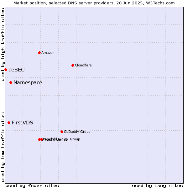 Market position of Namespace vs. FirstVDS vs. deSEC
