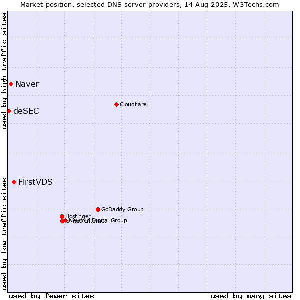 Market position of FirstVDS vs. Naver vs. deSEC