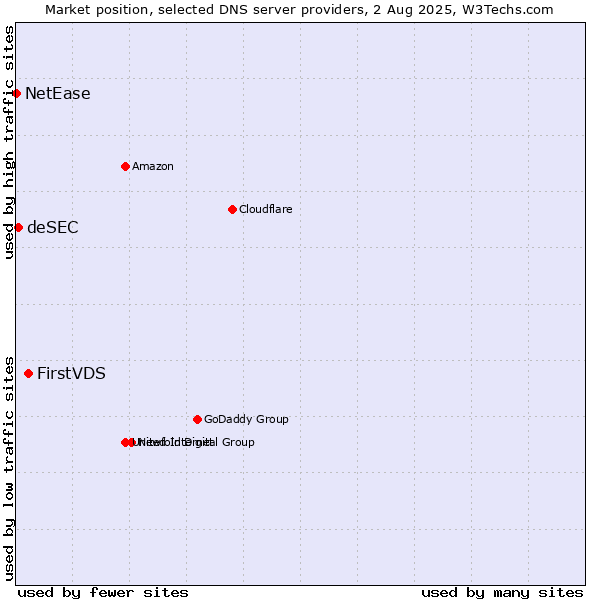 Market position of FirstVDS vs. deSEC vs. NetEase
