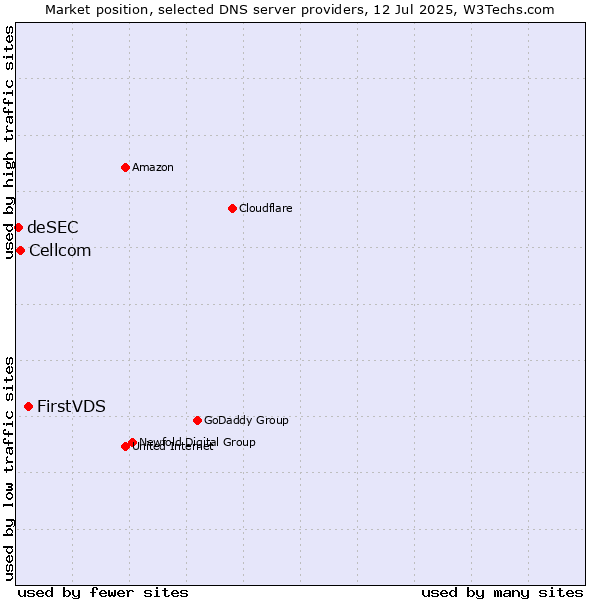 Market position of FirstVDS vs. Cellcom vs. deSEC