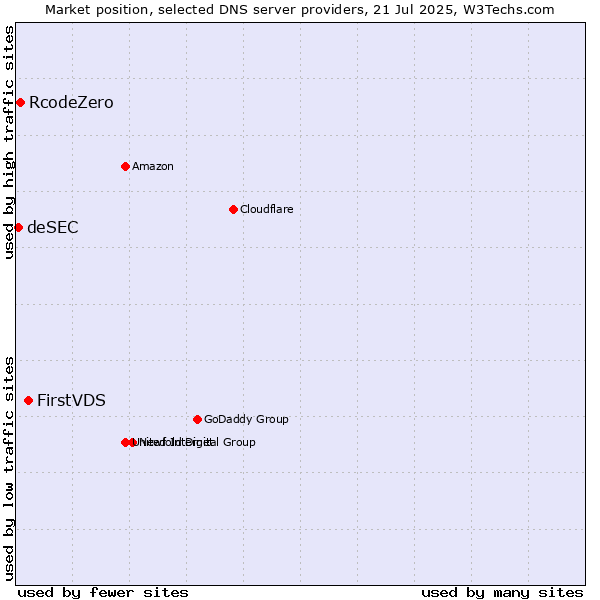 Market position of FirstVDS vs. RcodeZero vs. deSEC