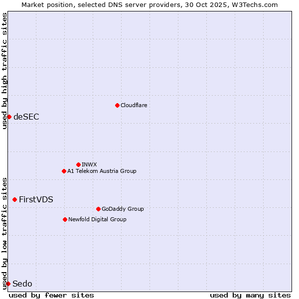 Market position of FirstVDS vs. deSEC vs. Sedo
