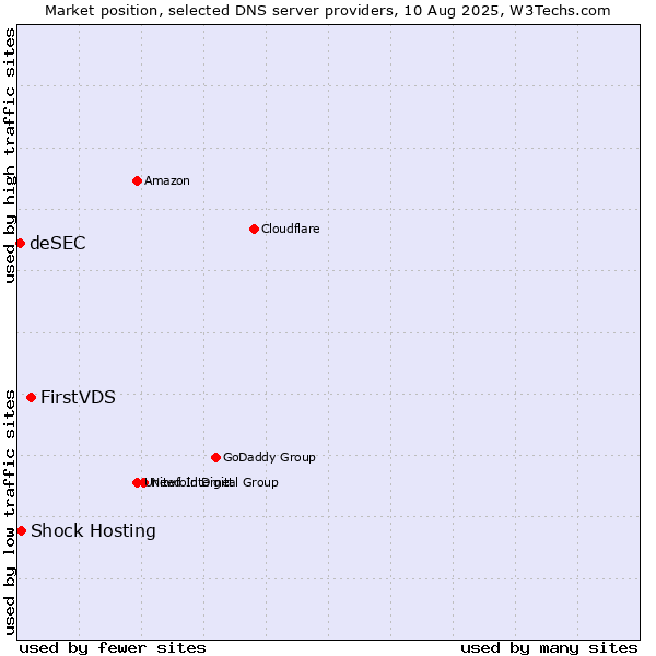 Market position of FirstVDS vs. Shock Hosting vs. deSEC
