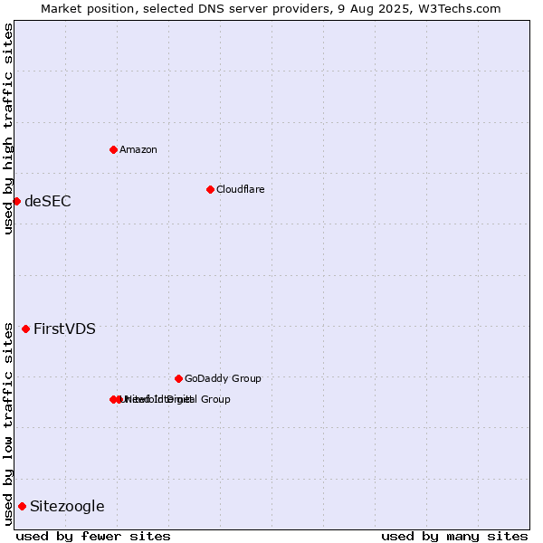 Market position of FirstVDS vs. Sitezoogle vs. deSEC