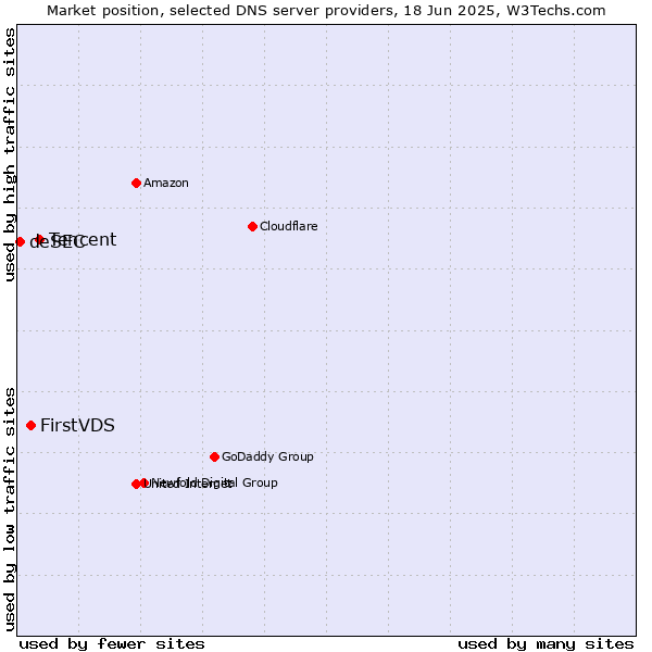 Market position of Tencent vs. FirstVDS vs. deSEC