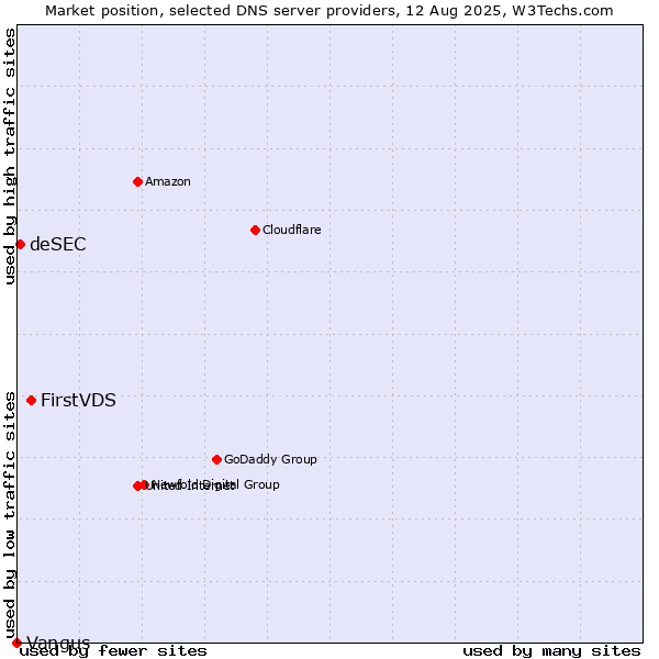 Market position of FirstVDS vs. deSEC vs. Vangus