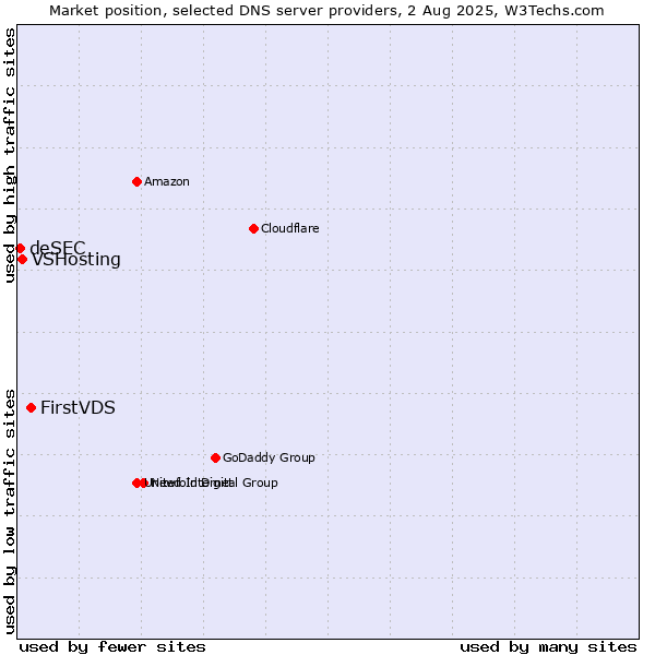Market position of FirstVDS vs. VSHosting vs. deSEC