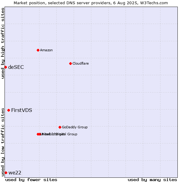 Market position of FirstVDS vs. we22 vs. deSEC