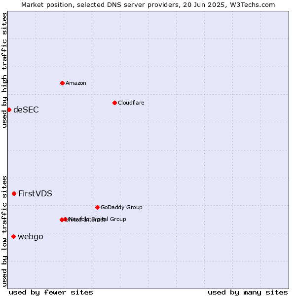 Market position of FirstVDS vs. webgo vs. deSEC