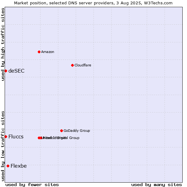 Market position of Flexbe vs. Fluccs vs. deSEC