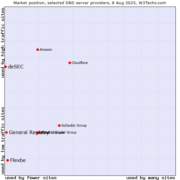 Market position of Flexbe vs. General Registry vs. deSEC