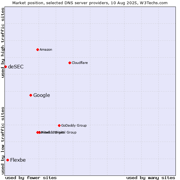 Market position of Google vs. Flexbe vs. deSEC