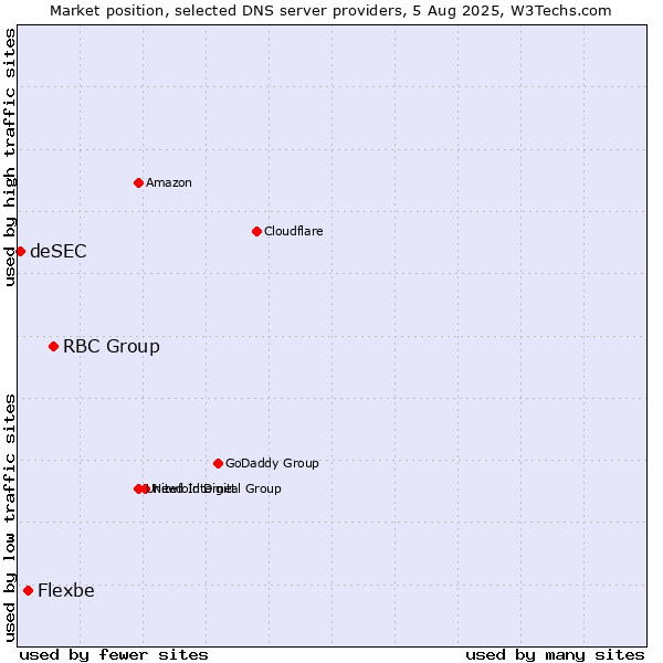 Market position of RBC Group vs. Flexbe vs. deSEC