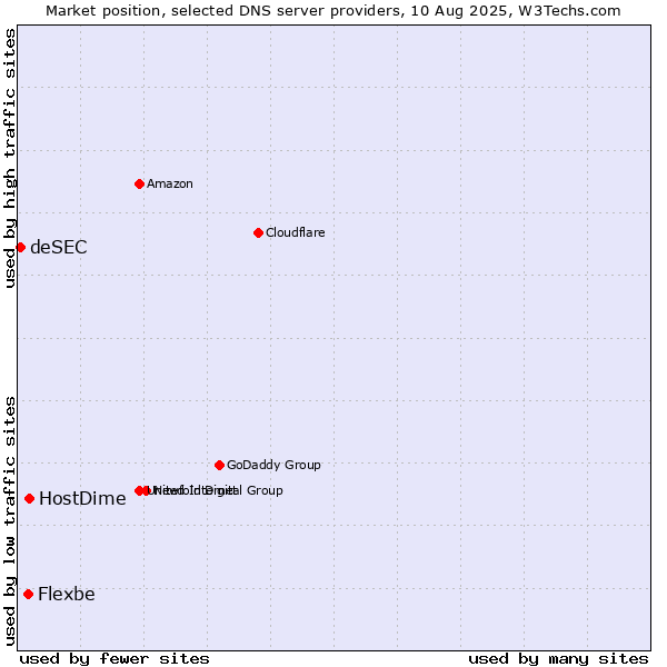 Market position of HostDime vs. Flexbe vs. deSEC