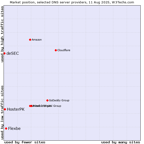 Market position of Flexbe vs. HosterPK vs. deSEC