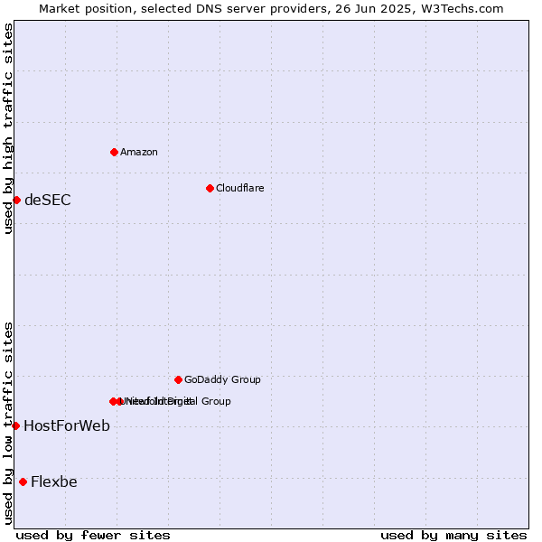 Market position of Flexbe vs. deSEC vs. HostForWeb