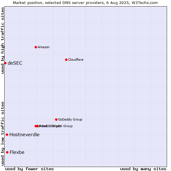 Market position of Flexbe vs. Hostneverdie vs. deSEC