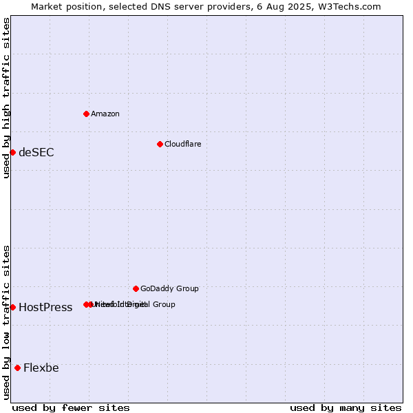 Market position of Flexbe vs. HostPress vs. deSEC