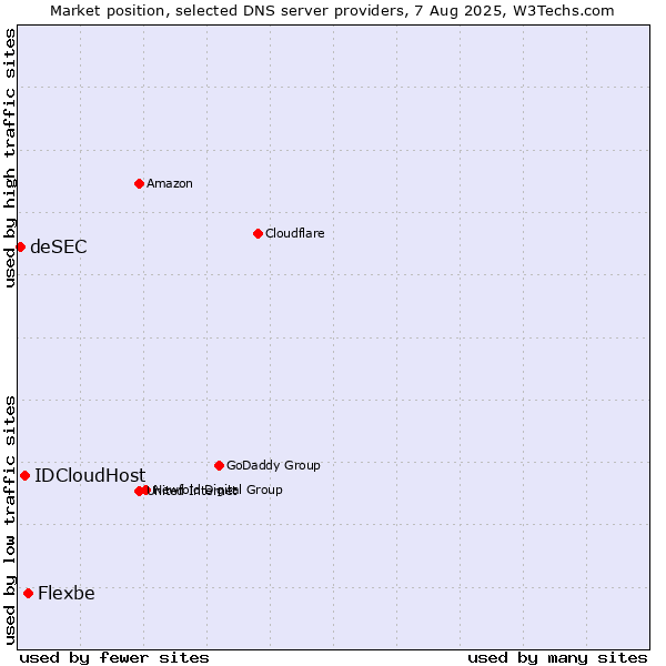 Market position of Flexbe vs. IDCloudHost vs. deSEC