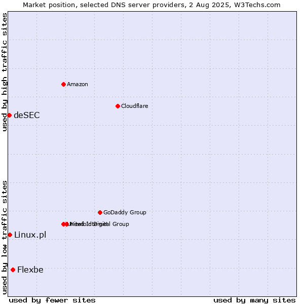 Market position of Flexbe vs. Linux.pl vs. deSEC