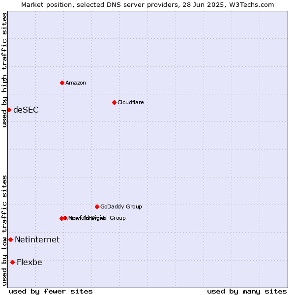 Market position of Flexbe vs. Netinternet vs. deSEC