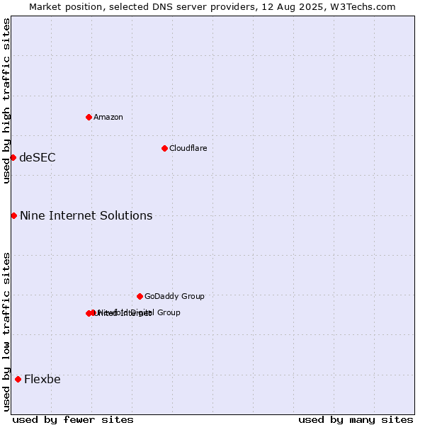 Market position of Flexbe vs. Nine Internet Solutions vs. deSEC