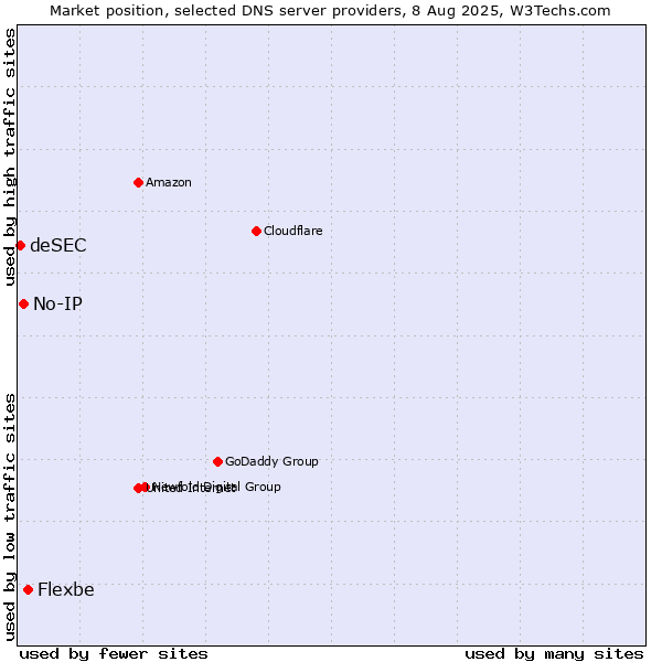 Market position of Flexbe vs. No-IP vs. deSEC