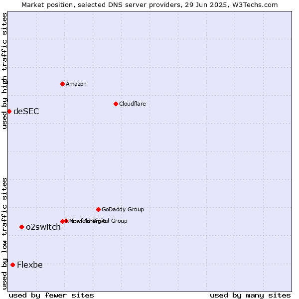 Market position of o2switch vs. Flexbe vs. deSEC