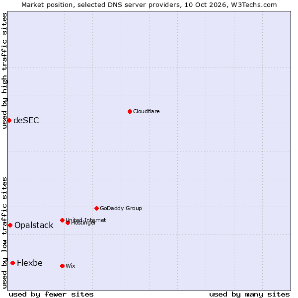 Market position of Flexbe vs. Opalstack vs. deSEC