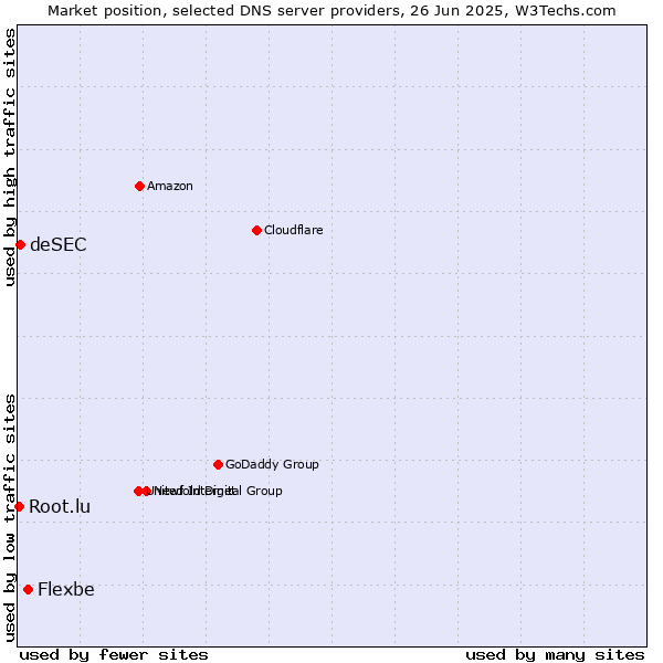 Market position of Flexbe vs. deSEC vs. Root.lu