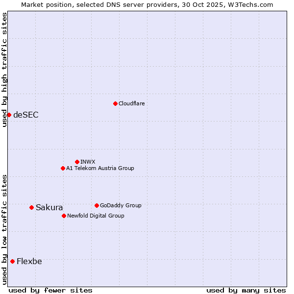 Market position of Sakura vs. Flexbe vs. deSEC