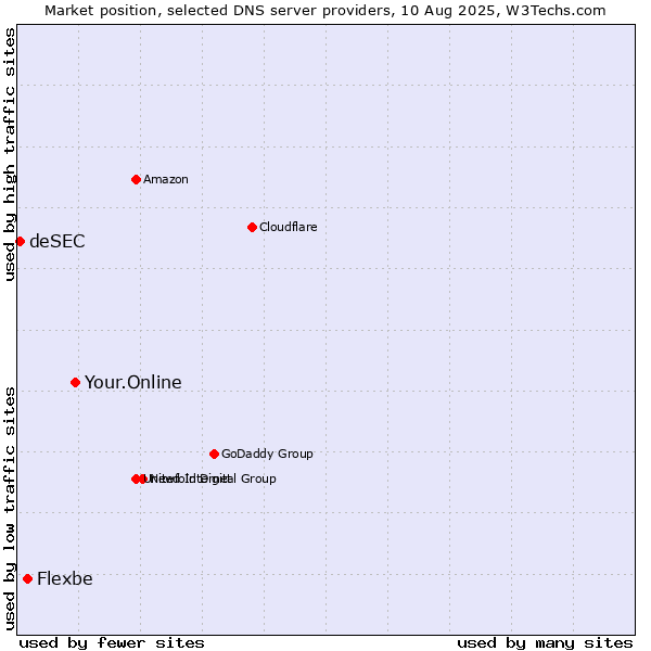 Market position of Your.Online vs. Flexbe vs. deSEC