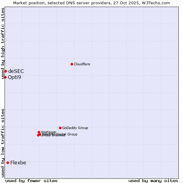 Market position of Flexbe vs. deSEC vs. Opti9
