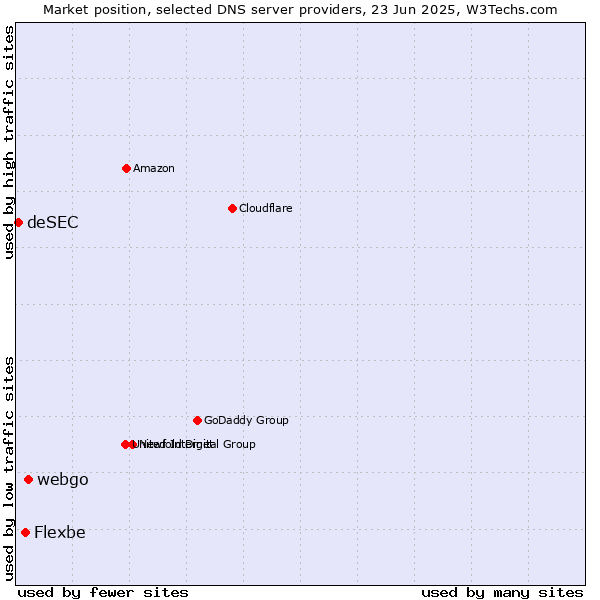 Market position of webgo vs. Flexbe vs. deSEC