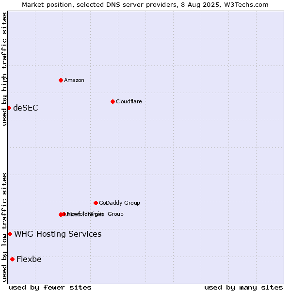 Market position of Flexbe vs. WHG Hosting Services vs. deSEC