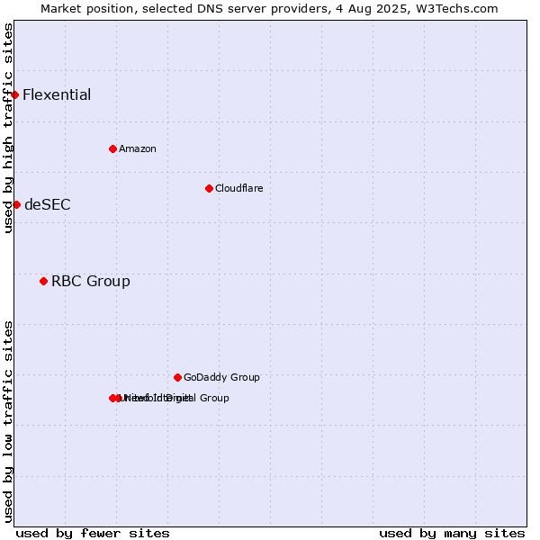 Market position of RBC Group vs. deSEC vs. Flexential