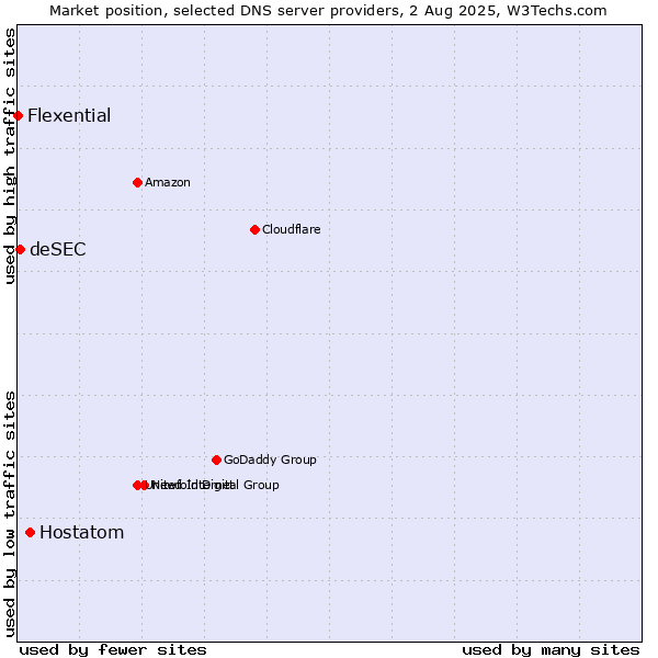 Market position of Hostatom vs. deSEC vs. Flexential