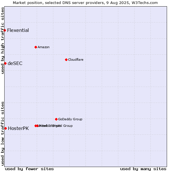 Market position of HosterPK vs. deSEC vs. Flexential